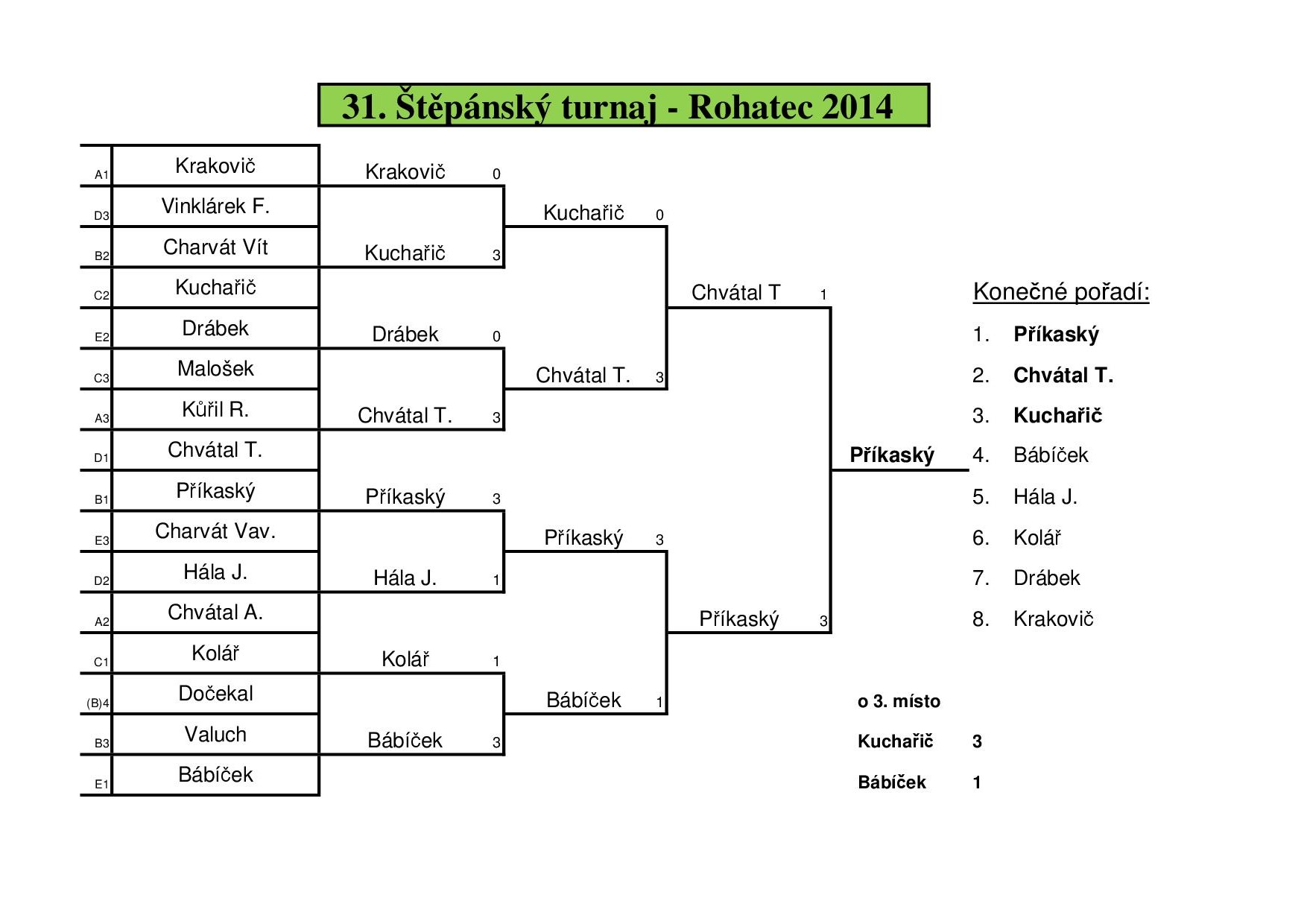 Vánoční turnaj 2014_pavouk